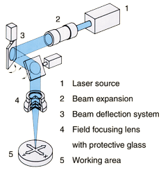 Laser