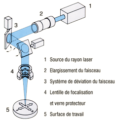 Opération laser